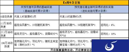 《问道》手游4周年庆福利活动全解读!
