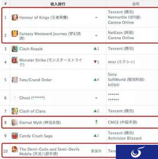 中国制霸全球手游  腾讯和网易双雄分天下