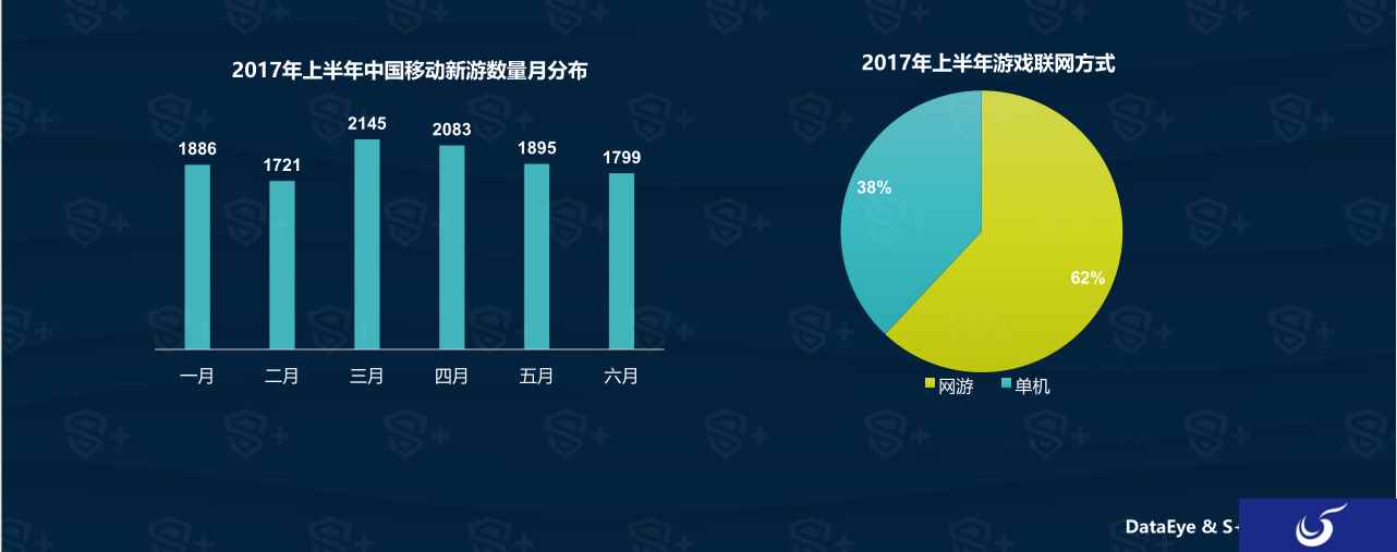 数据手游:2017年上半年手游市场超过PC