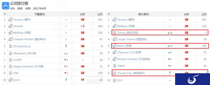 《王者荣耀》称霸全球 5款国产手游全球收入TOP10
