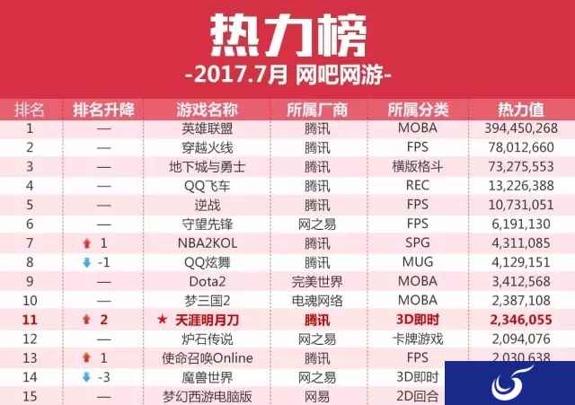 别打了！自己人！LOL遭《王者荣耀》狙击导致用户流失