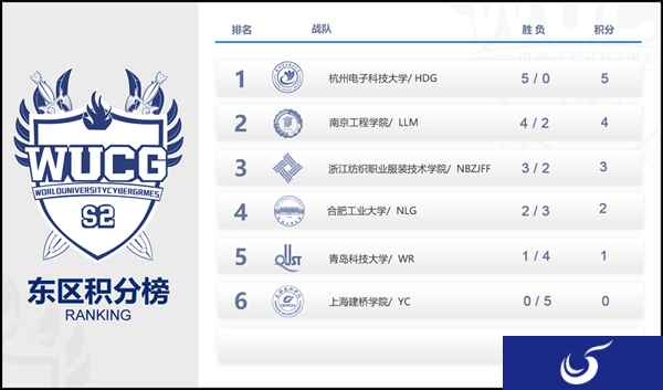 WUCG中国区线上循环赛《王者荣耀》项目收官战报