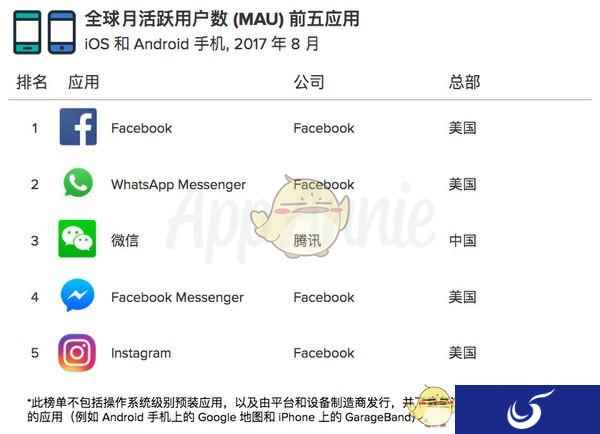 APP用户使用数据出炉：《王者荣耀》居榜首
