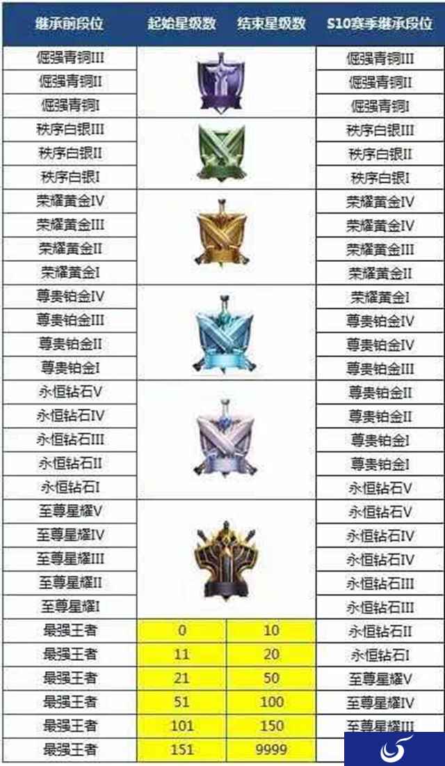 《王者荣耀》S10赛季继承规则出炉；新赛季烛龙皮肤爆料