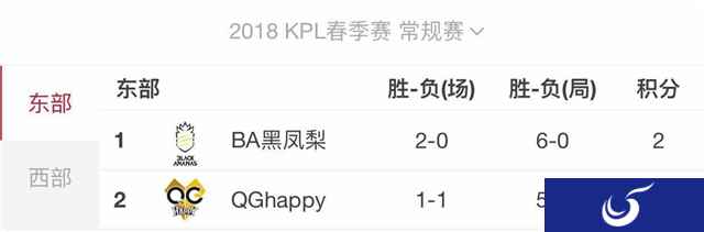 2018年KPL春季赛BA黑凤梨,黑马成色有几分