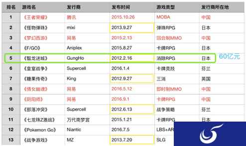 AOV手游在海外大受欢迎,王者海外手游排名居高不下