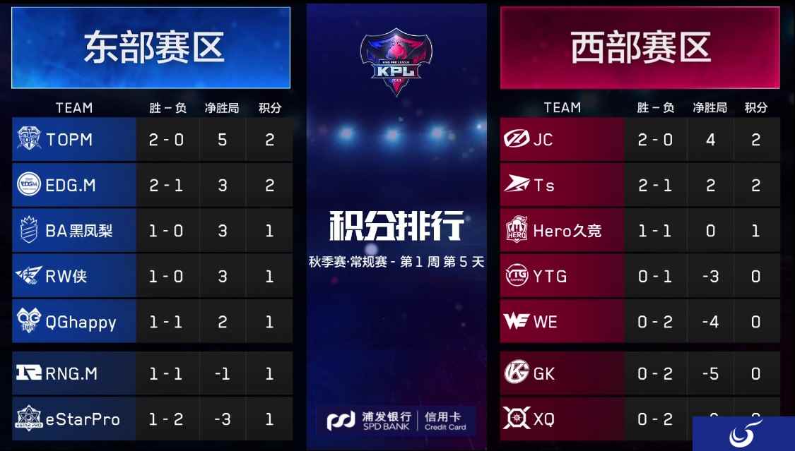KPL秋季赛首周战况概述:新军战队初显锋芒,东西之争精彩不断