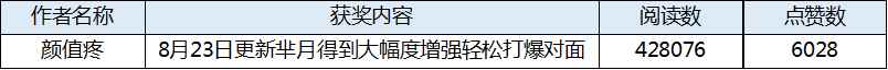 《看我玩王者》内容创作活动获奖公告