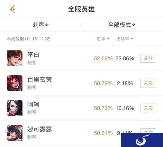 新版李白崛起重回刺客第一!触手剑仙李白17杀吊打全场