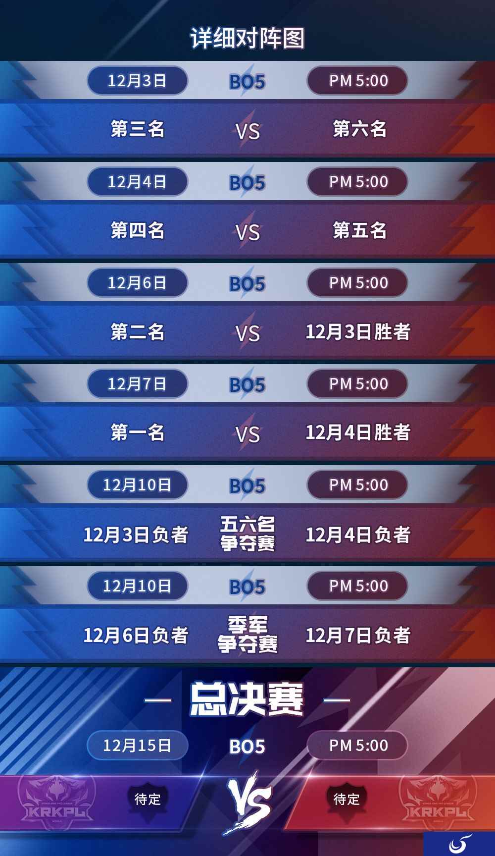 KRKPL季后赛12月3日开战 6强争夺冠军杯名额