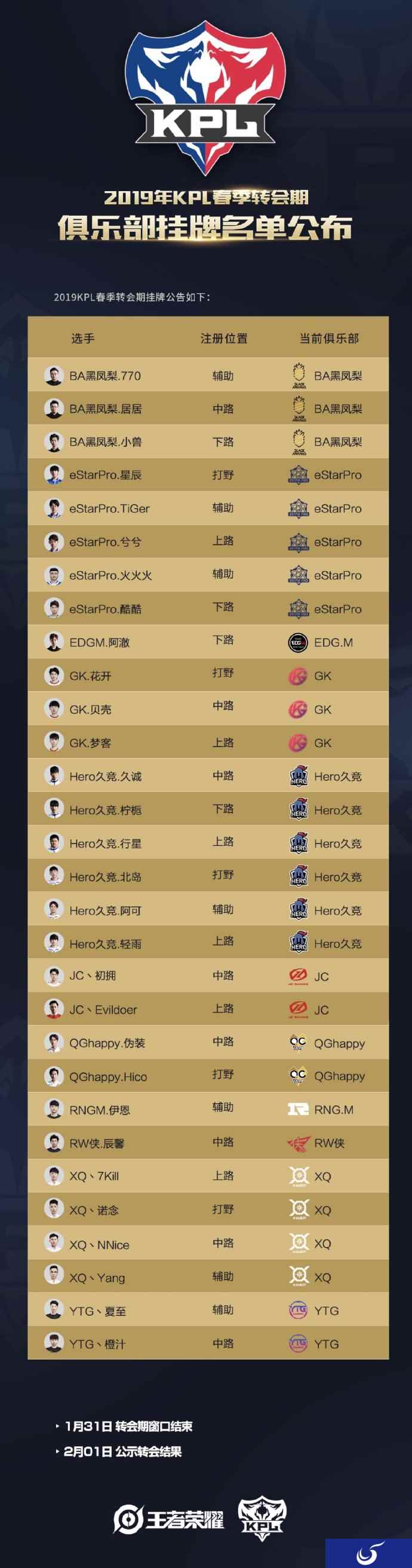 久诚领衔 KPL2019年春季赛转会期挂牌名单公示