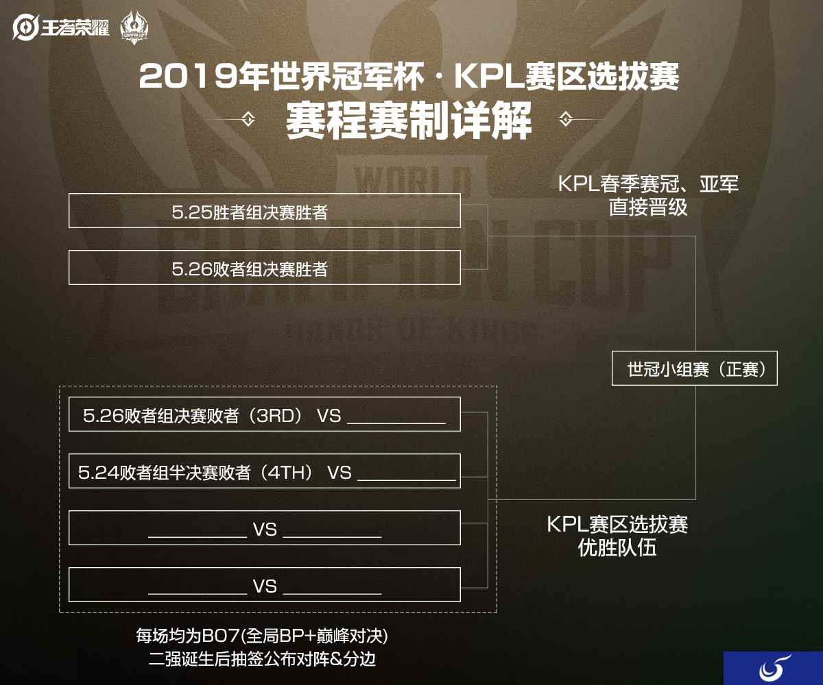 世界冠军杯:选拔赛赛制公布,胜者晋级,败即淘汰!
