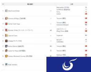 App Annie全球五月收入榜:王者荣耀第一,腾讯游戏打下半壁江山