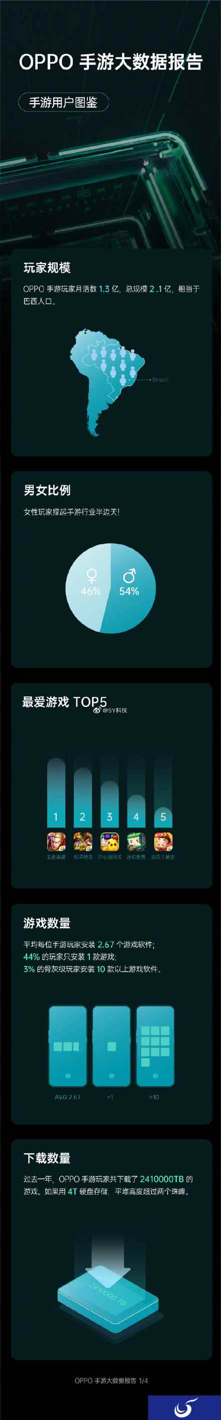 OPPO手游大数据:00后爱王者荣耀 60后最爱开心消消乐 女性撑起半边天