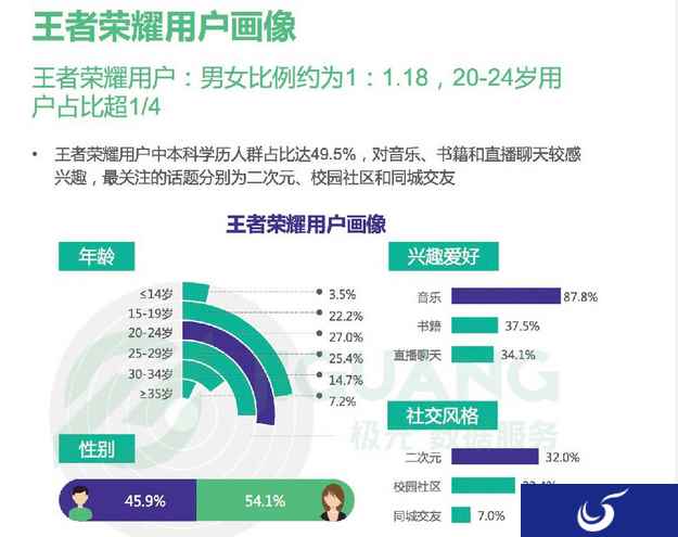 《王者荣耀》54%的玩家为女性，选手机不爱颜值重操作