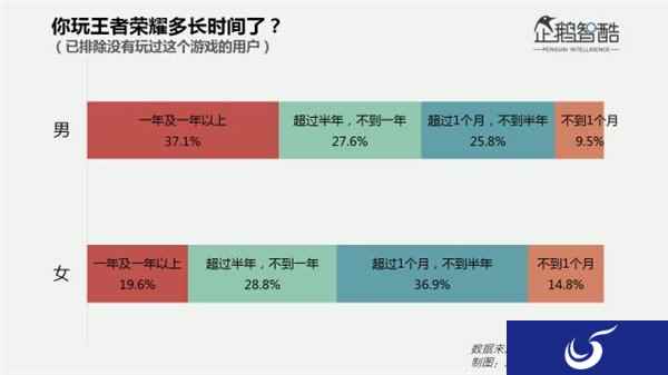 《王者荣耀》女玩家过亿 男女玩家的那些不同