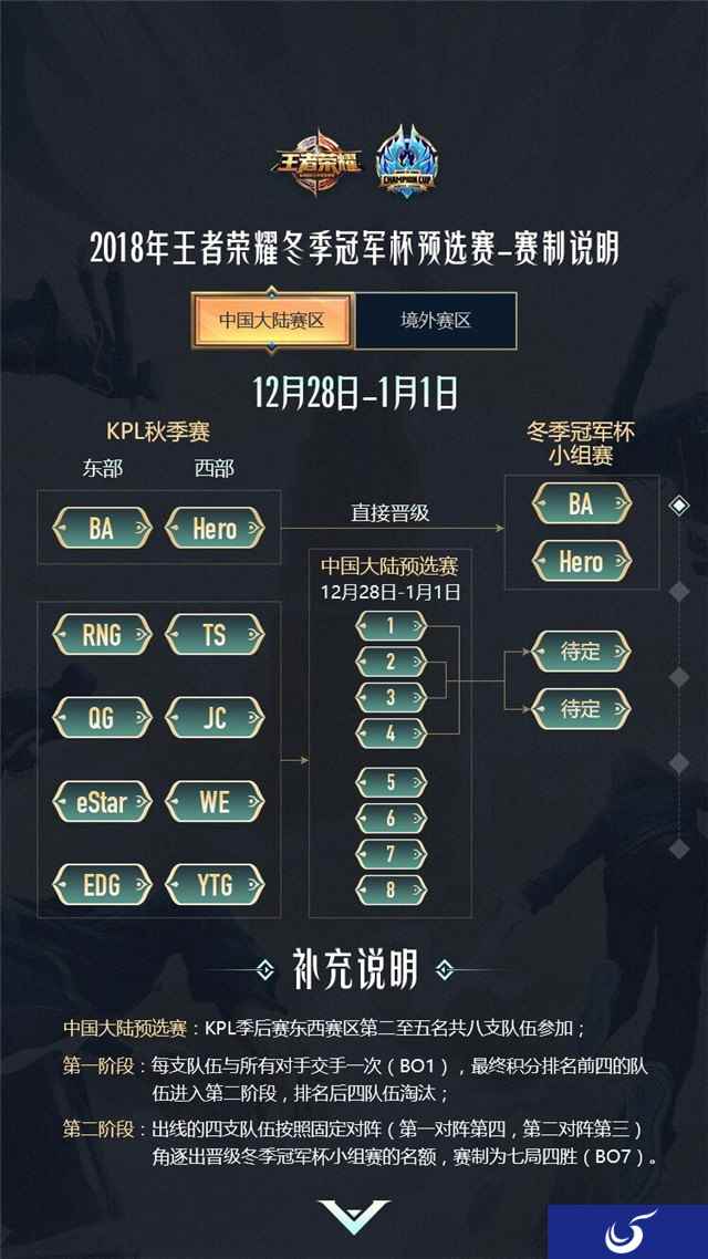 冬季冠军杯中国大陆预选赛今日开赛,8支KPL豪强共逐荣耀