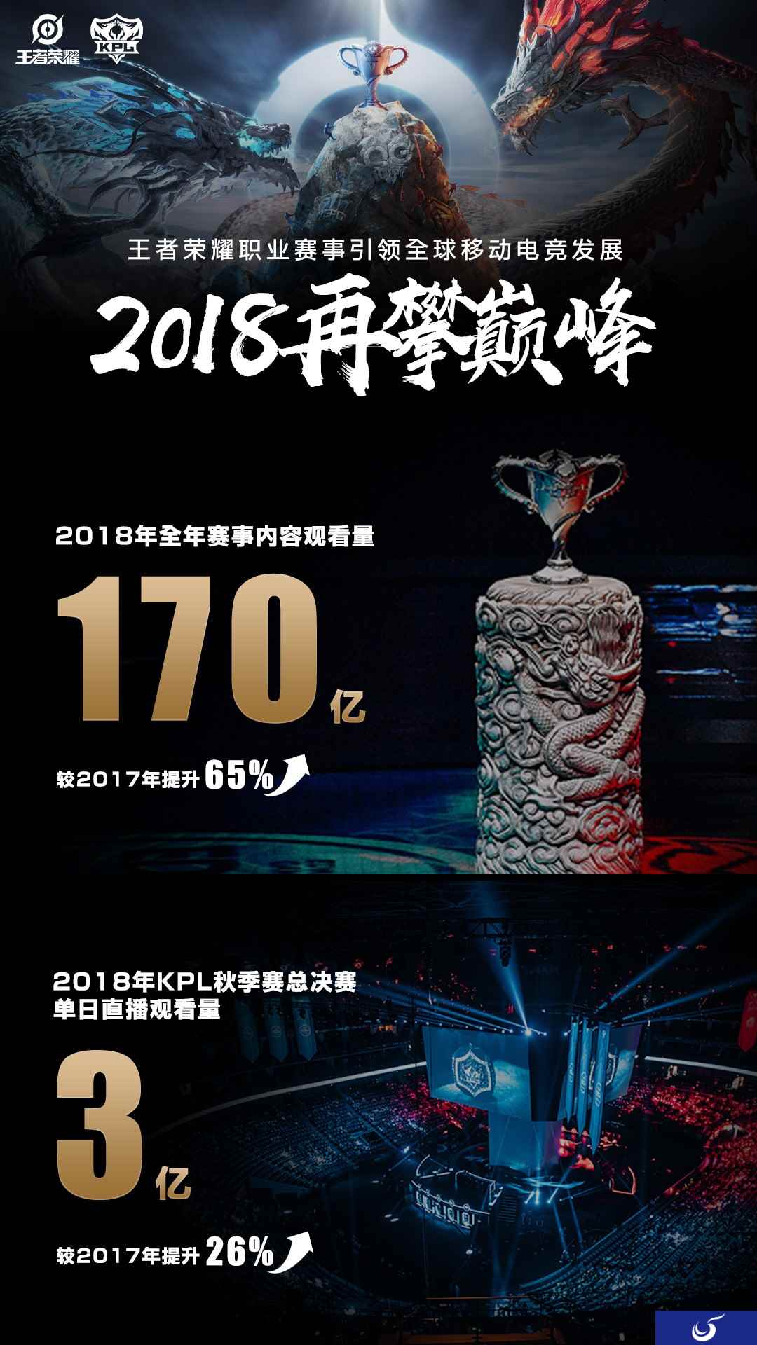 KPL亮出2018“成绩单” 全年赛事内容观看量破170亿