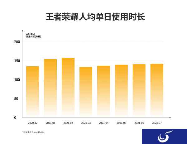 《王者荣耀》日均使用时长超2小时，腾讯一季度游戏收入增长12%