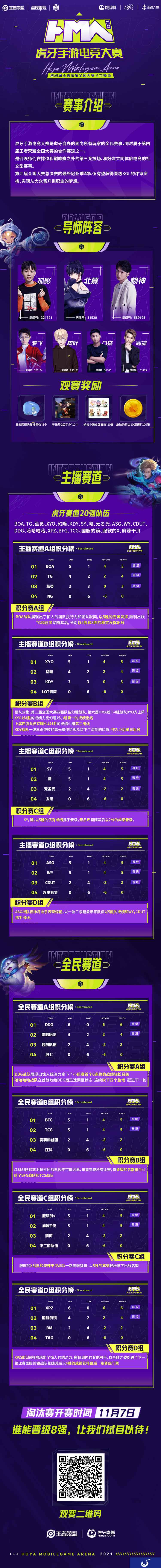 虎牙HMA手游电竞大赛小组赛全面收官,晋级名额出炉!