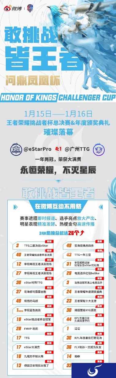 王者荣耀挑战者杯总决赛频上热搜背后 微博社交平台价值凸显