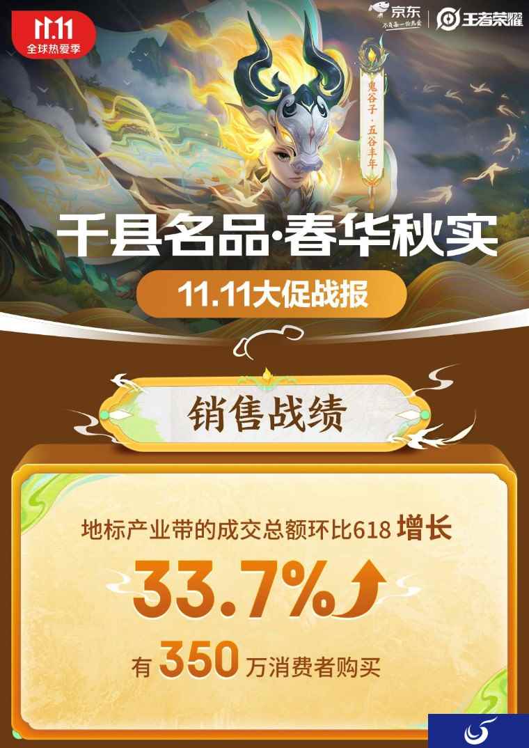 王者荣耀x京东带动多产业带农产品销量强劲增长，数字IP助力乡村振兴