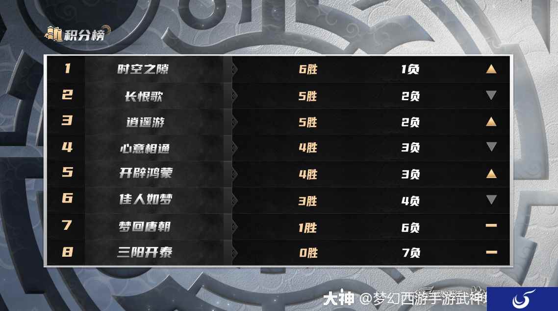 《梦幻西游》手游武神坛巅峰联赛S3预选赛圆满落幕,6大战队强势锁定晋级席位