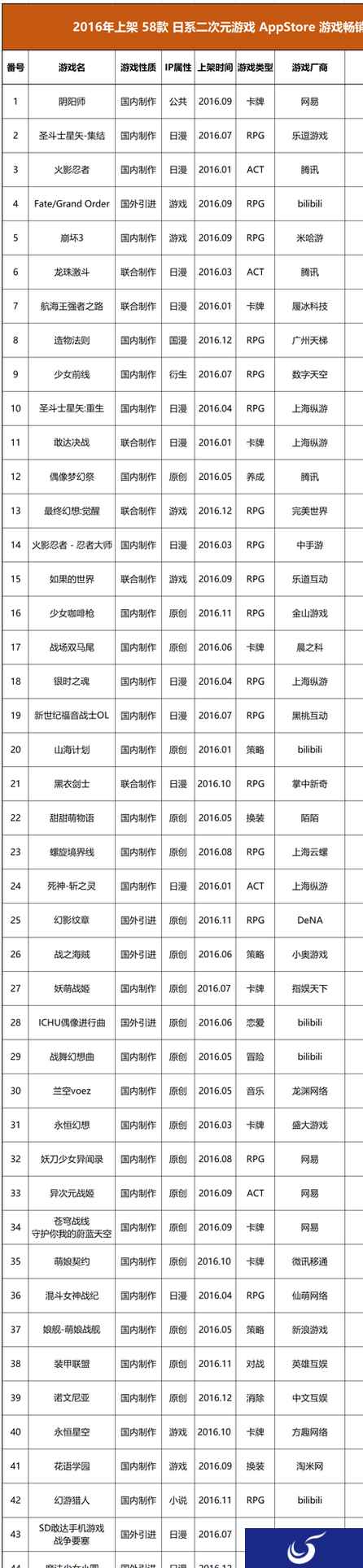 去年日式二次元手游频繁出新 为何至今仅五款人气火爆