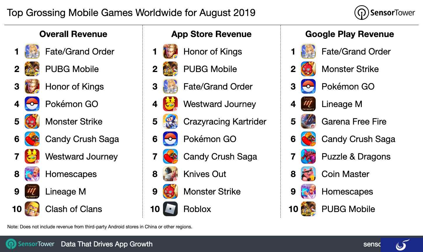 充钱=快乐 《FGO》登顶2019年8月手游收入排行榜