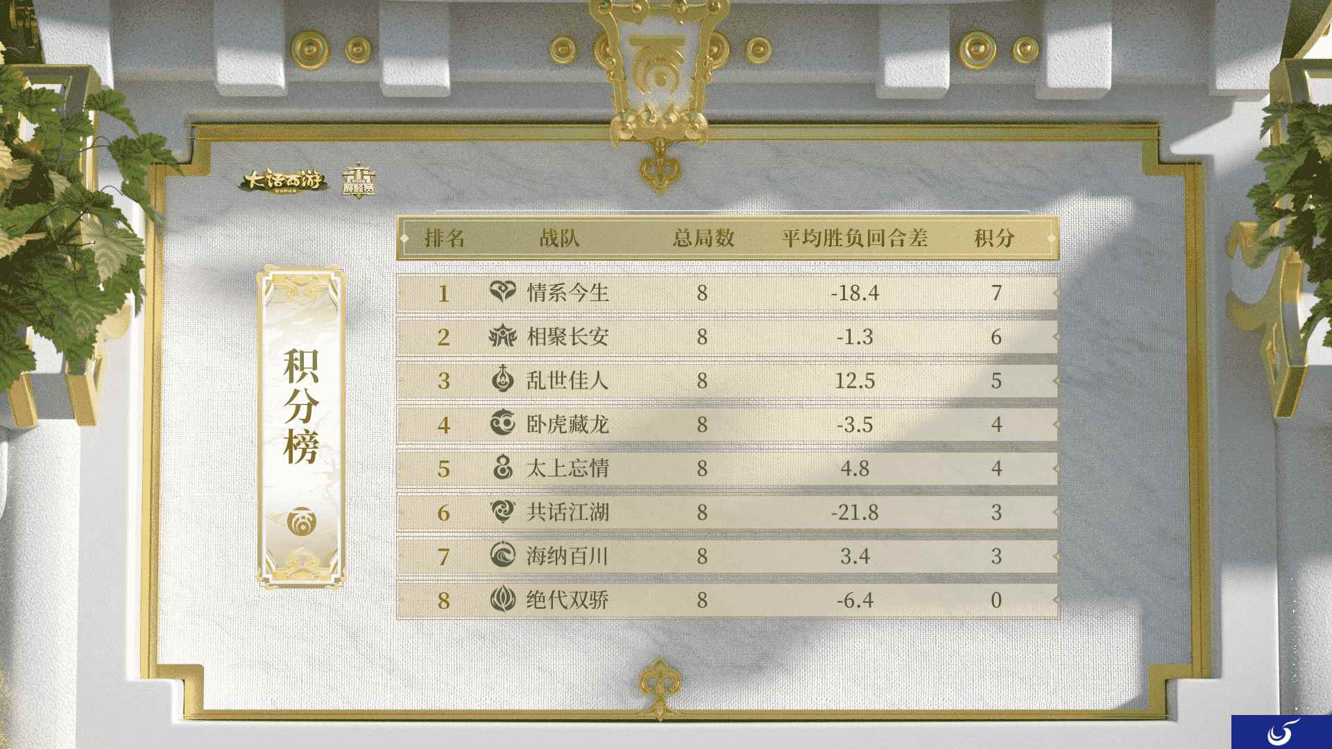 《群雄逐鹿巅峰赛》常规赛第一周,情系今生8战7胜优势领先
