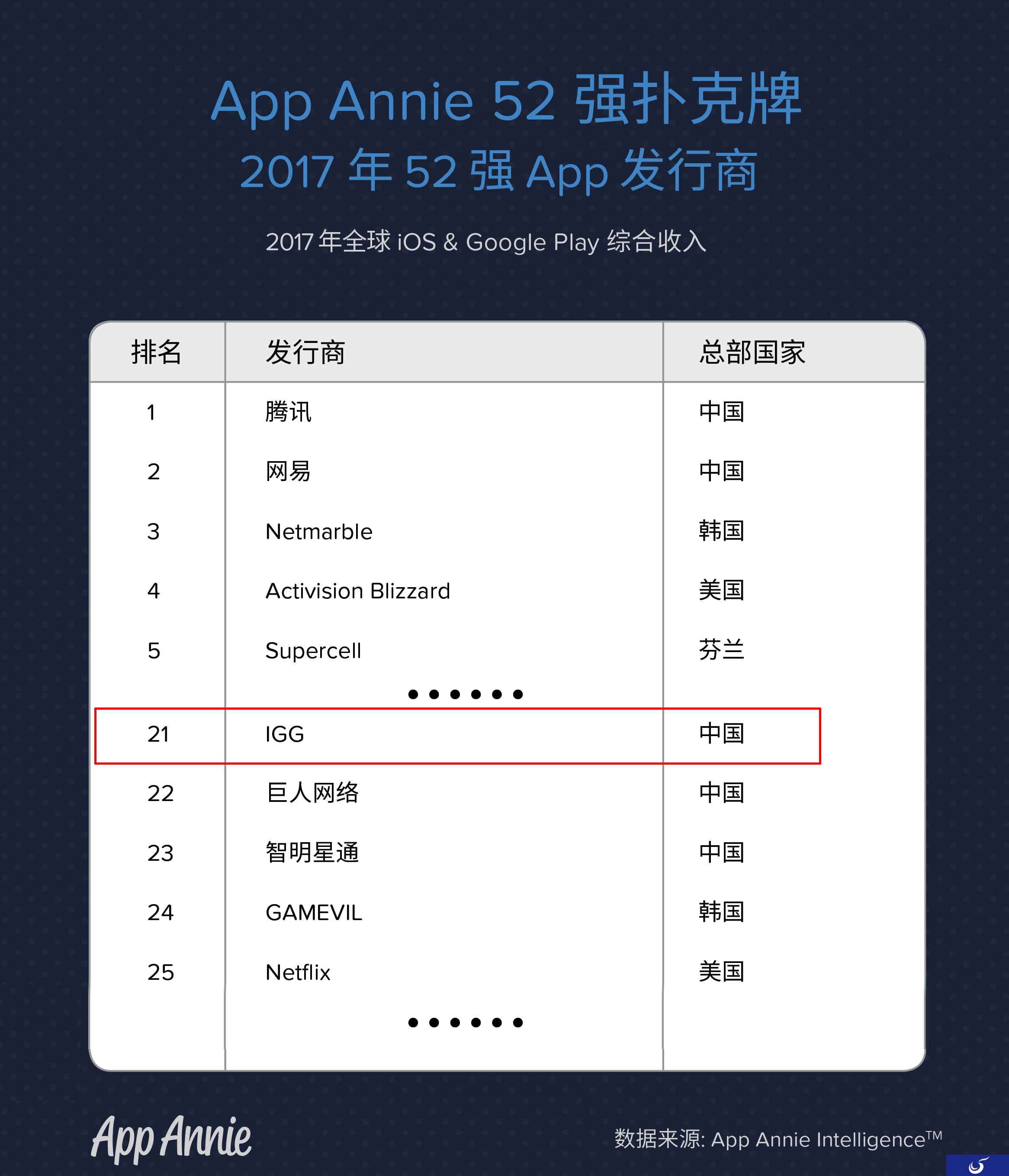 最新年度排名 《王国纪元》出品方IGG升至国内第三