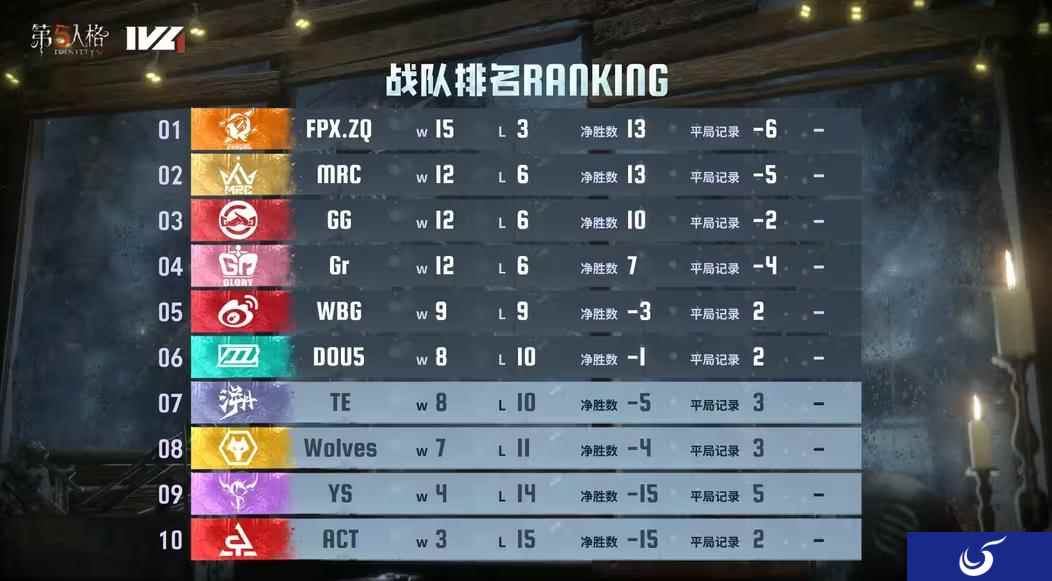 喧嚣再起,决战姑苏——《第五人格》2024IVL夏季赛总决赛8月22日对决开幕!