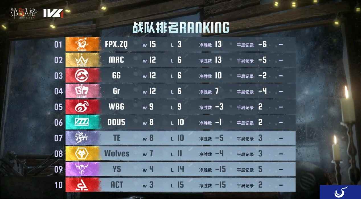 不掩锋芒!DOU5战队力抗强敌斩获季后赛最终门票