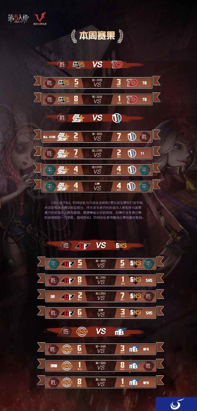 激战正酣!《第五人格》跨平台精英赛次周战况回顾