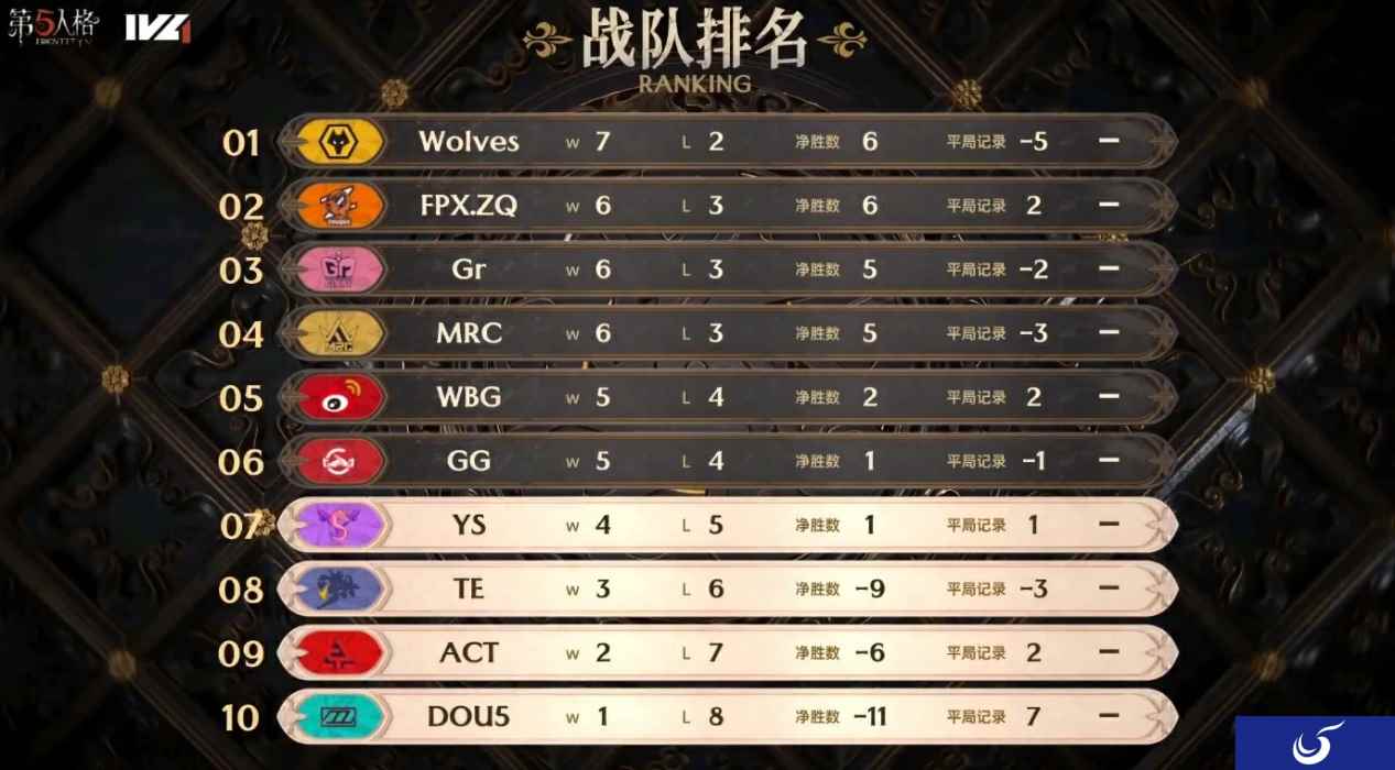 齐心协力!MRC求生者大刀阔斧扭转劣势极限三出!《第五人格》2023IVL秋季赛第四周赛报发布
