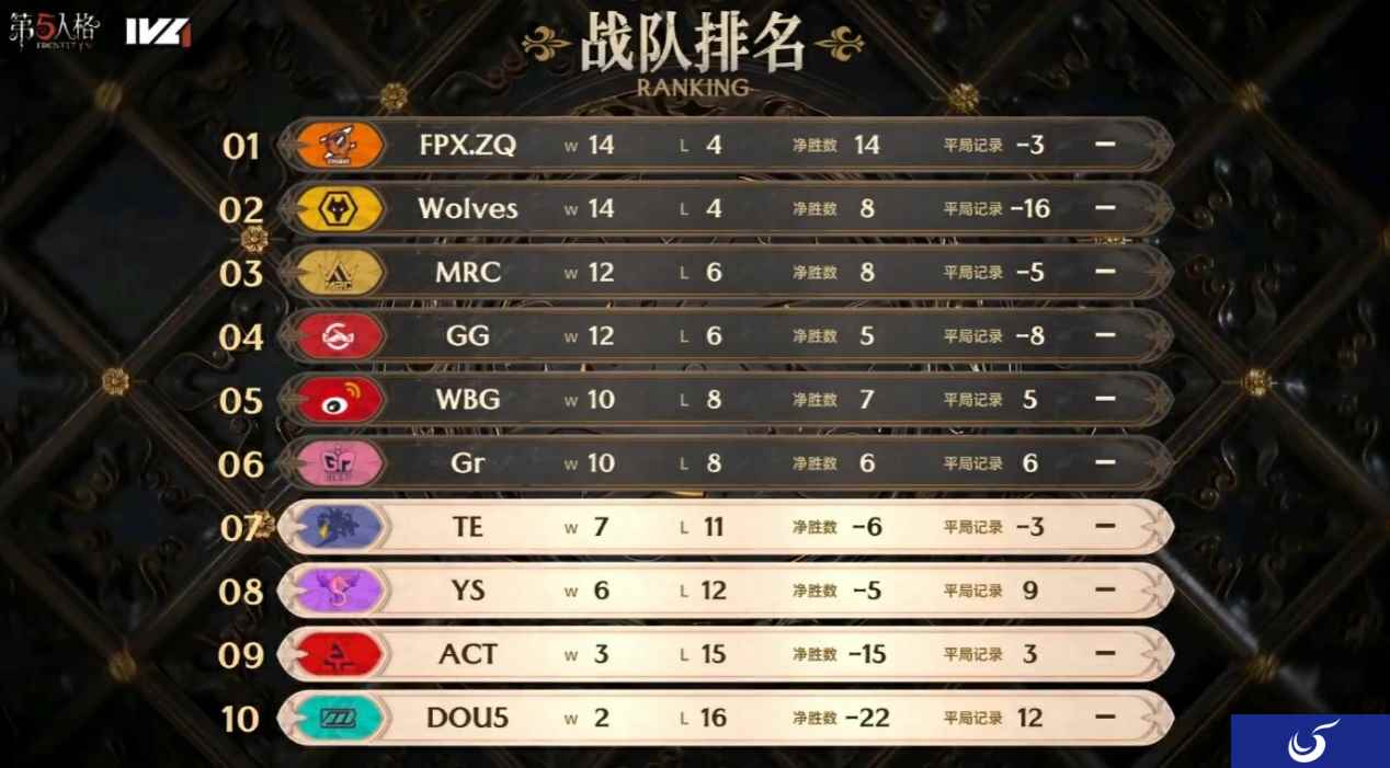 突出重围,巅峰集结——《第五人格》2023IVL秋季赛常规赛落下帷幕!