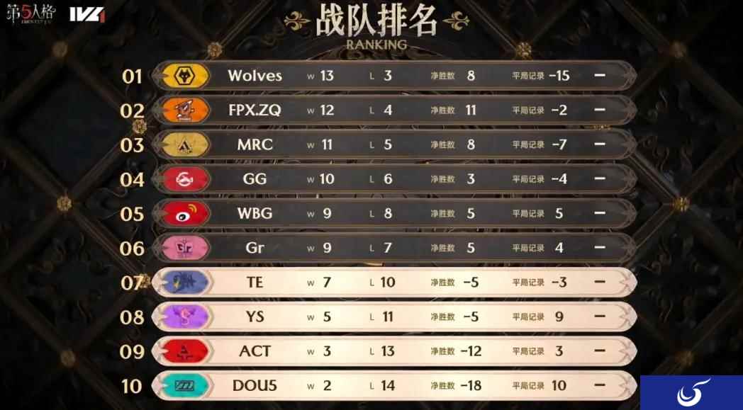 鏖战到底!WBG求生者稳扎稳打协力三出!——《第五人格》2023IVL秋季赛第八周赛报发布