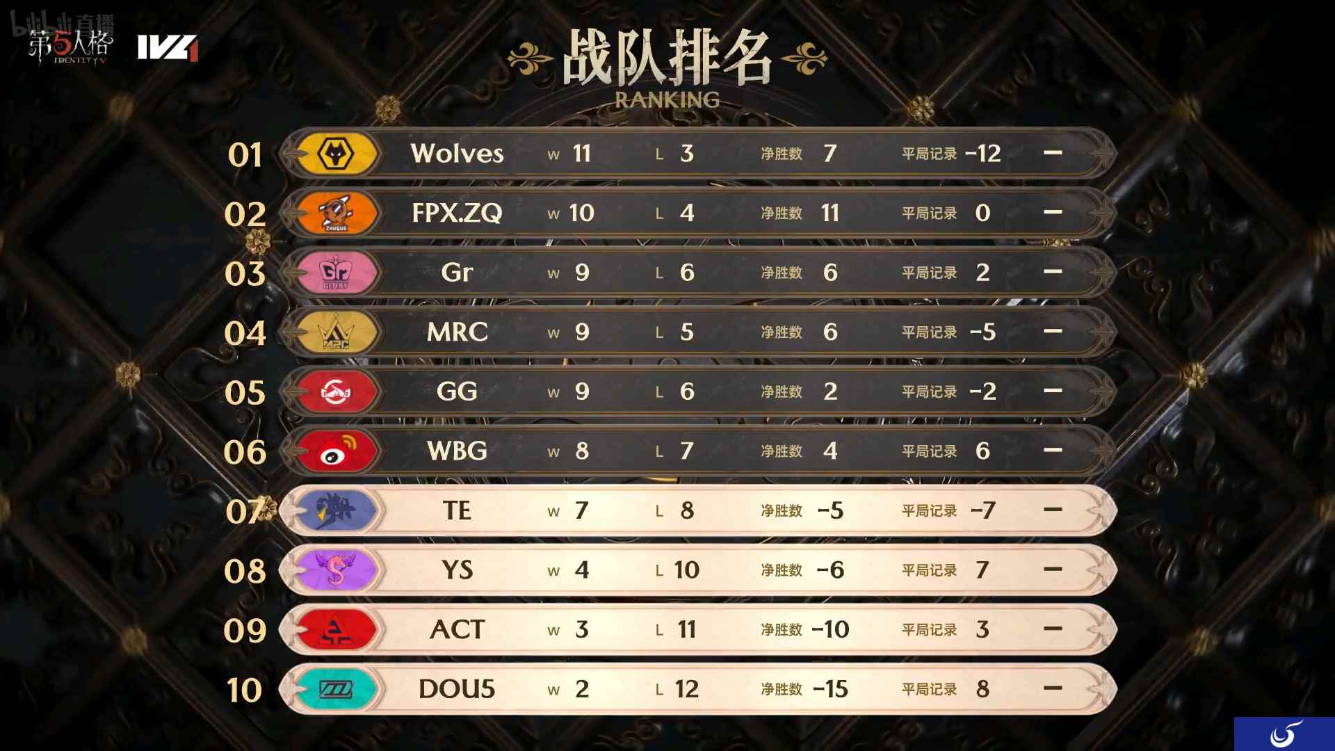 险象环生!TE求生者绝境突围三人三出!——《第五人格》2023IVL秋季赛第七周赛报发布