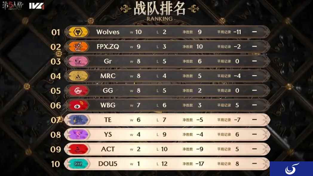 极致配合!FPX.ZQ求生者突破防线勇搏四出!——《第五人格》2023IVL秋季赛第六周赛报发布