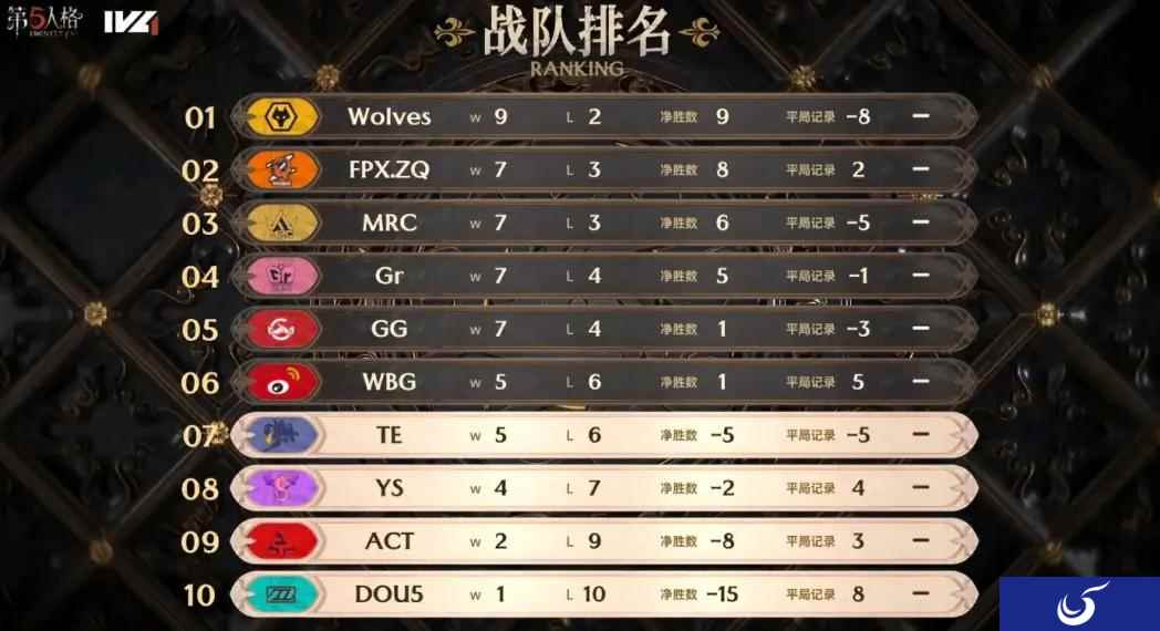 缜密博弈!成都GG求生者残局运营绝境逃生!——《第五人格》2023IVL秋季赛第五周赛报发布