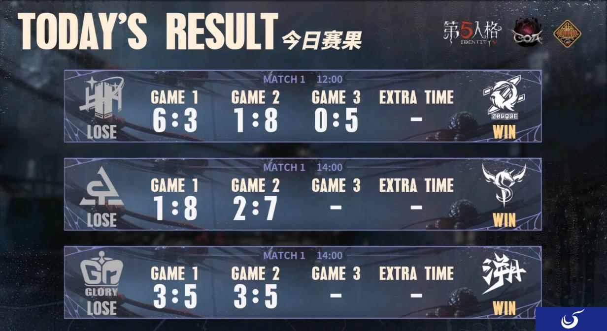 《第五人格》深渊的呼唤VII中国大陆赛区预选赛第三周赛报发布！