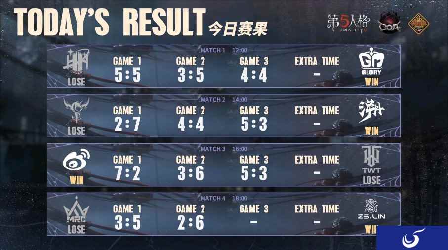 出奇制胜!ZS.Lin_Jxy一选蜡像师出色发挥率先破局——《第五人格》深渊的呼唤VII中国大陆赛区预选赛第二周赛报发布!
