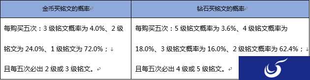 永久皮肤仅1.3% 《王者荣耀》随机玩法概率公市