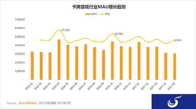 卡牌游戏行业MAU TOP10 第一竟然不是《阴阳师》