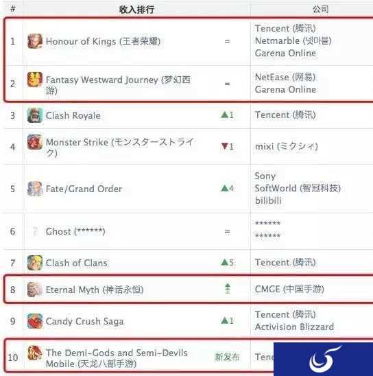 中国制霸全球手游 腾讯和网易双雄分天下