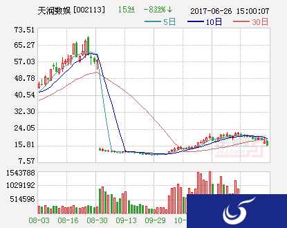 天润数娱17.15亿元收购拇指游玩与虹软协创服务商