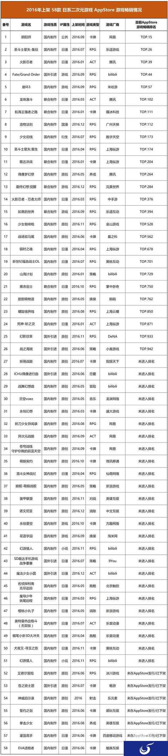 盘点2016年二次元手游,58/5的爆款机率