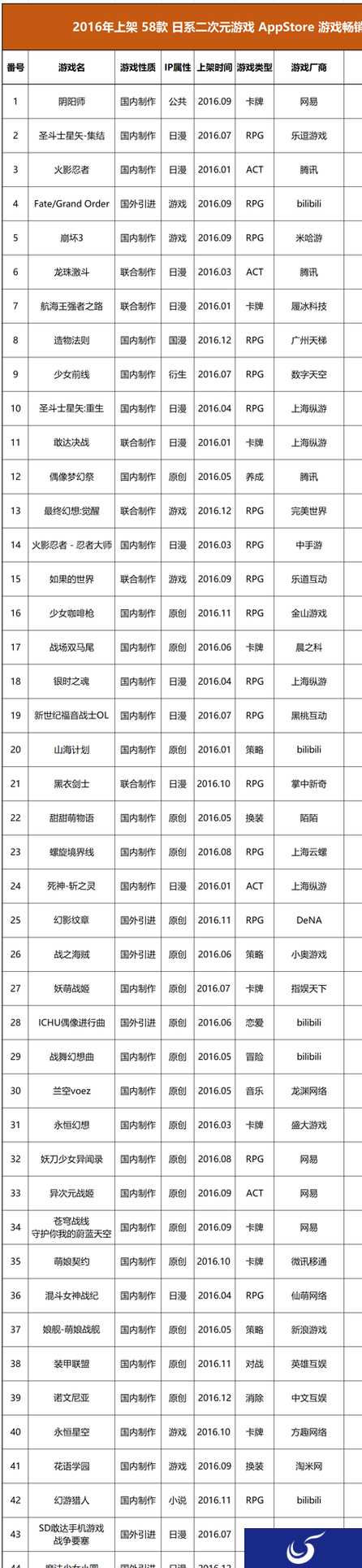 去年日式二次元手游频繁出新 为何至今仅五款人气火爆