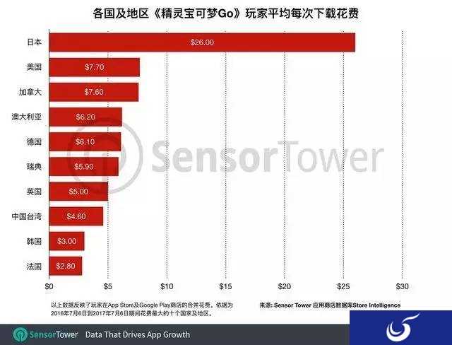 《精灵宝可梦Go》日本玩家人均花费26美元,是美国玩家3倍多