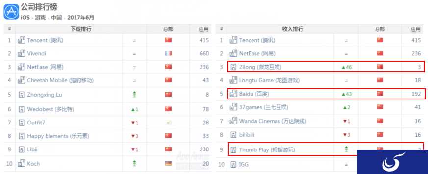 《王者荣耀》称霸全球 5款国产手游全球收入TOP10